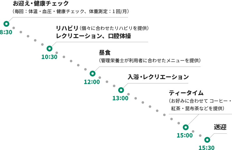 8:30 お迎え・健康チェック（毎回：体温・血圧・健康チェック、体重測定：1 回/月） 10:30 リハビリ（個々に合わせたリハビリを提供）レクリエーション、口腔体操 12:00 昼食（管理栄養士が利用者に合わせたメニューを提供） 13:00 入浴・レクリエーション 15:00 ティータイム （お好みに合わせて コーヒー・紅茶・昆布茶などを提供） 15:30 送迎