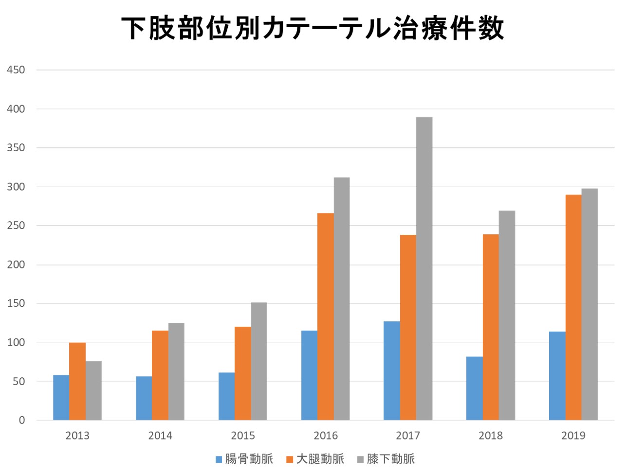 下肢救済センター 循環器内科 社会医療法人大道会 森之宮病院