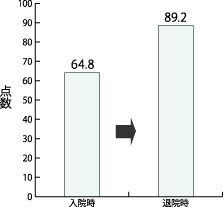 12年度 医療の質 治療実績 社会医療法人大道会 森之宮病院